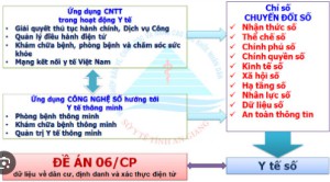 Đẩy mạnh chuyển đổi số và triển khai Đề án 06 tại các đơn vị trong ngành y tế